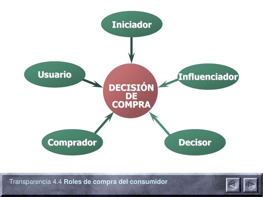 Iniciador Usuario Influenciador DECISIÓN DE COMPRA Comprador Decisor