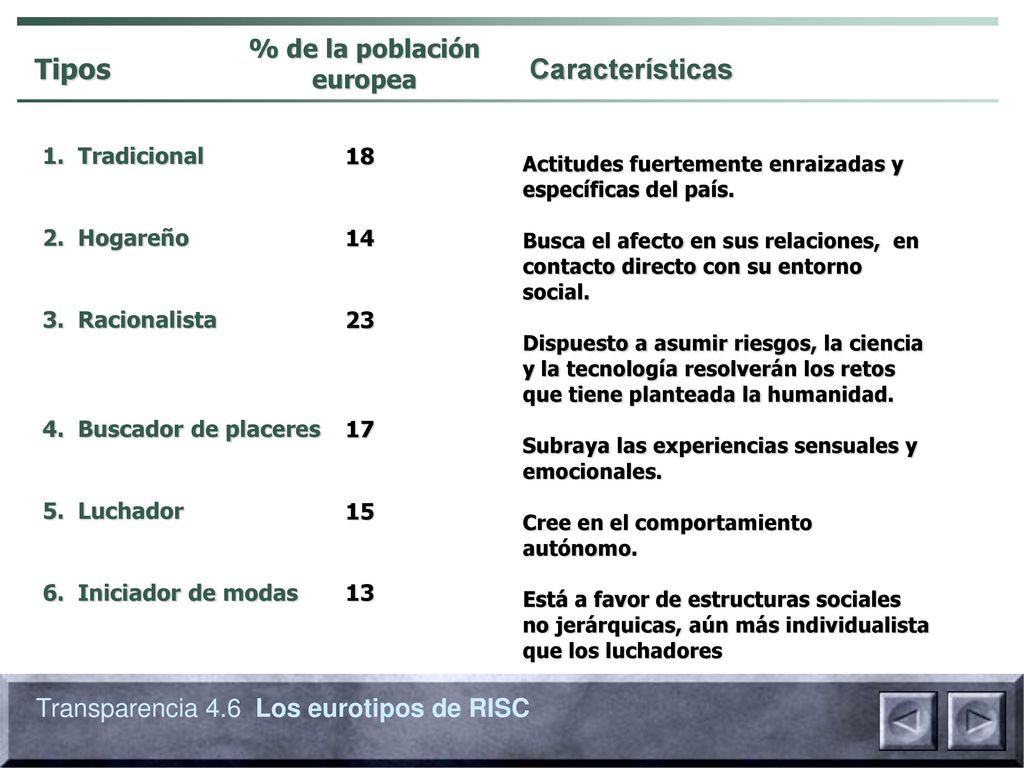 Tipos Características % de la población europea