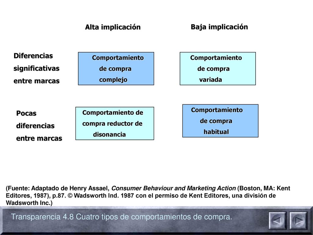 Transparencia 4.8 Cuatro tipos de comportamientos de compra.