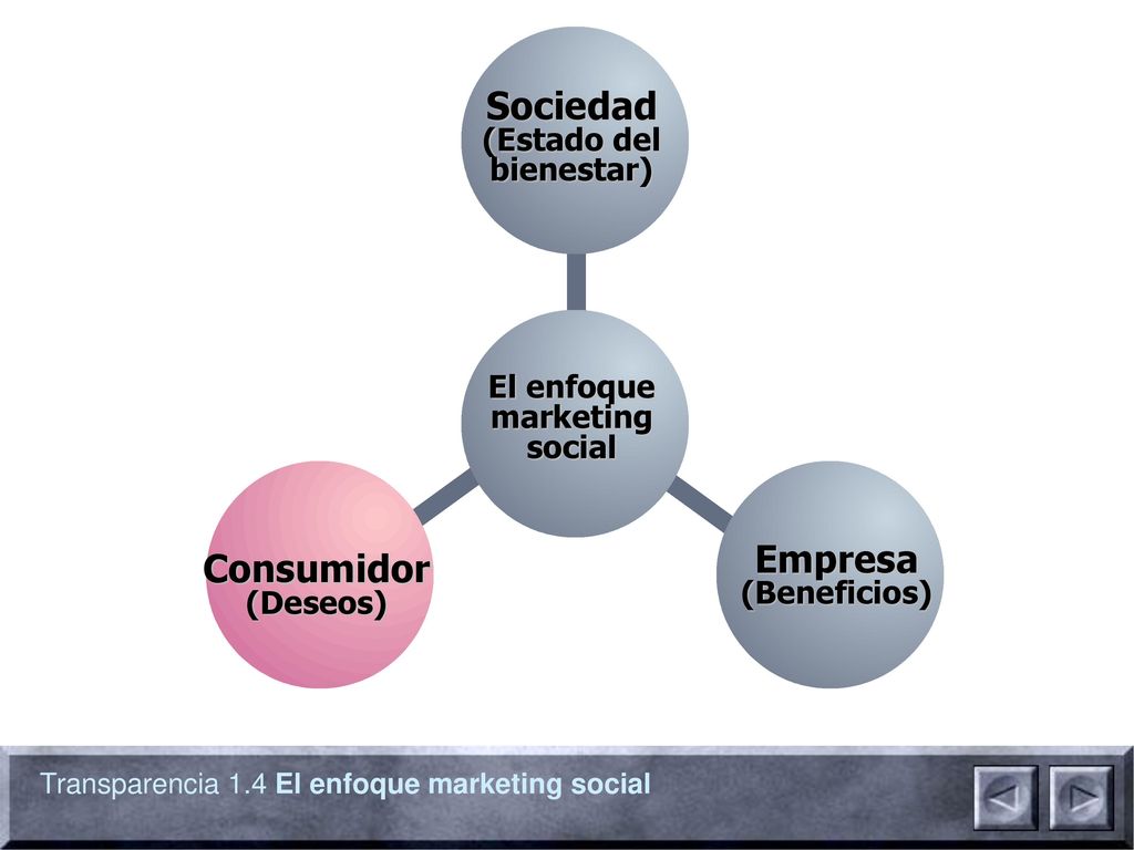 Sociedad (Estado del bienestar) El enfoque marketing social