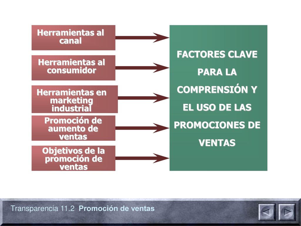 Herramientas al canal. FACTORES CLAVE PARA LA COMPRENSIÓN Y EL USO DE LAS PROMOCIONES DE VENTAS. Herramientas al consumidor.
