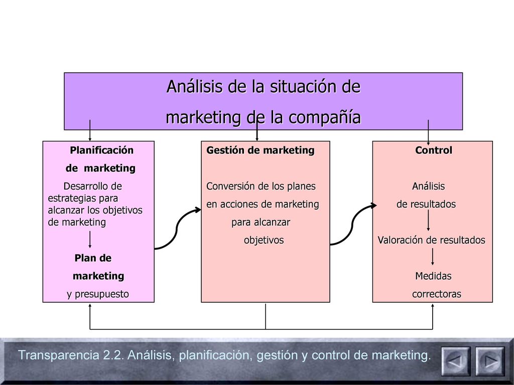 Análisis de la situación de marketing de la compañía