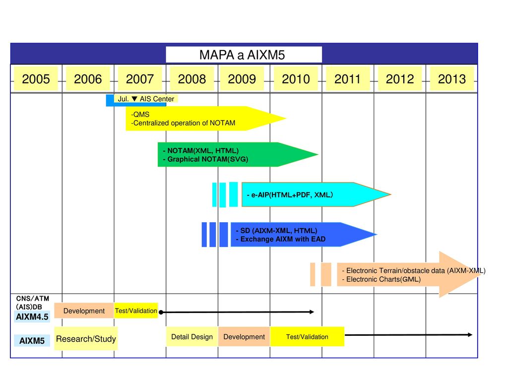 MAPA a AIXM Jul. ▼ AIS Center. -QMS -Centralized operation of NOTAM.
