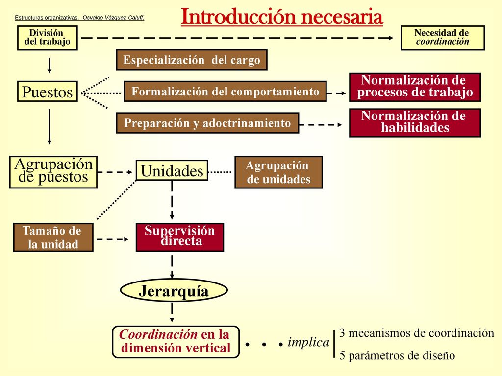 . . . Introducción necesaria Puestos Agrupación Unidades de puestos