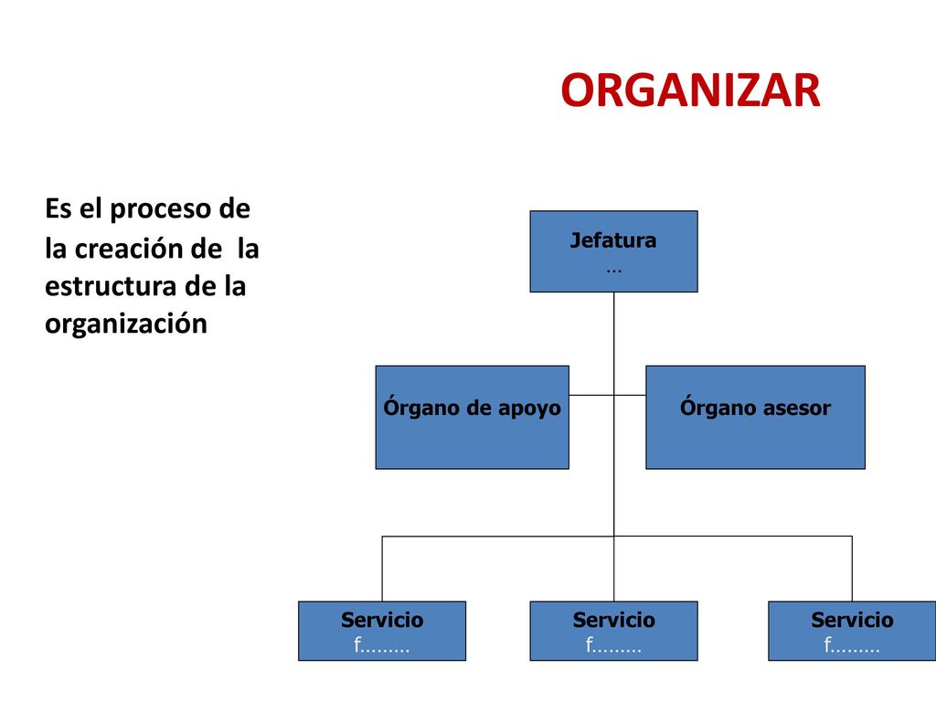 ORGANIZAR Es el proceso de la creación de la estructura de la organización. Jefatura. … Órgano de apoyo.