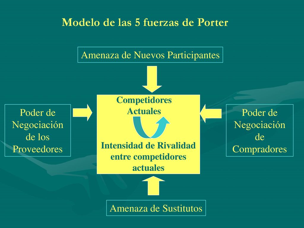 Modelo de las 5 fuerzas de Porter