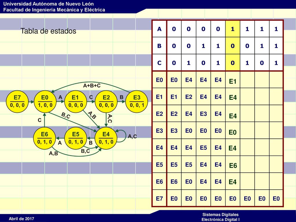 A 1 B C E0 E4 E1 E2 E3 E5 E6 E7 Tabla de estados E1 E4 E4 E0 E4 E6 E4
