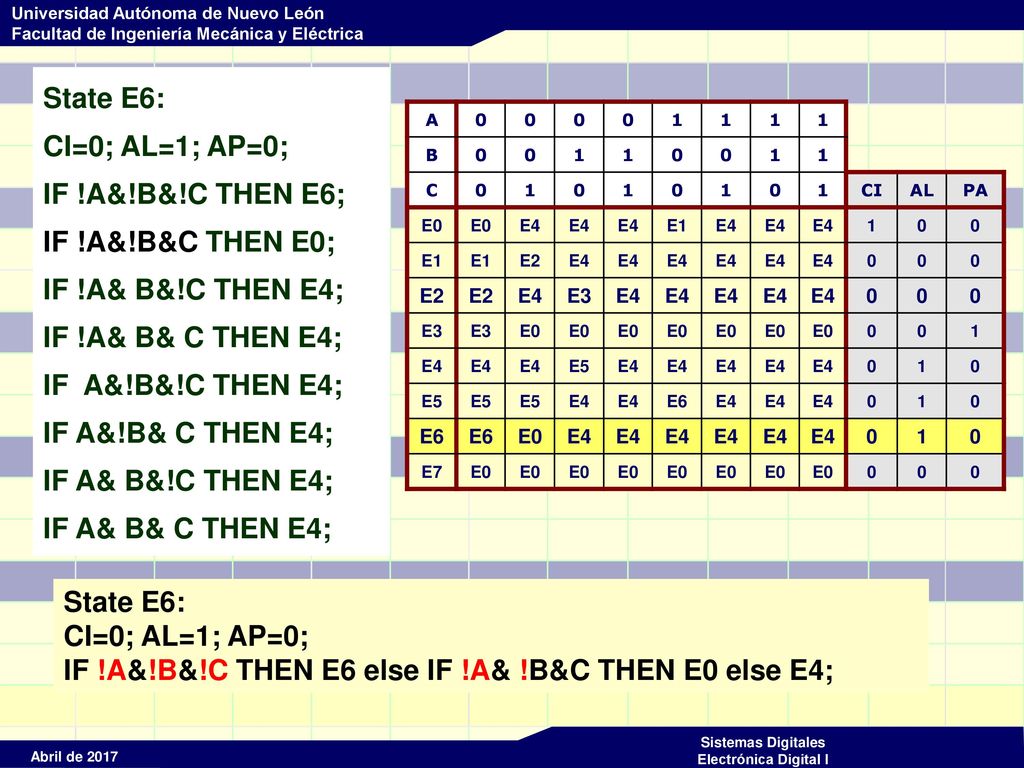 IF !A&!B&!C THEN E6 else IF !A& !B&C THEN E0 else E4;
