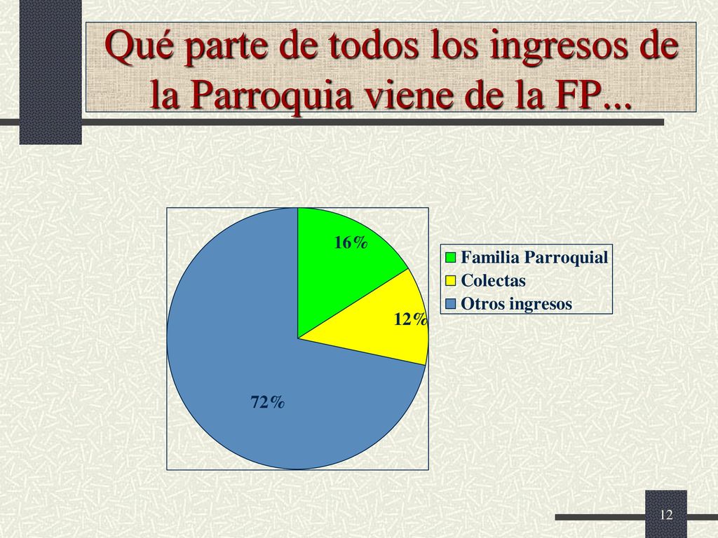 Qué parte de todos los ingresos de la Parroquia viene de la FP...