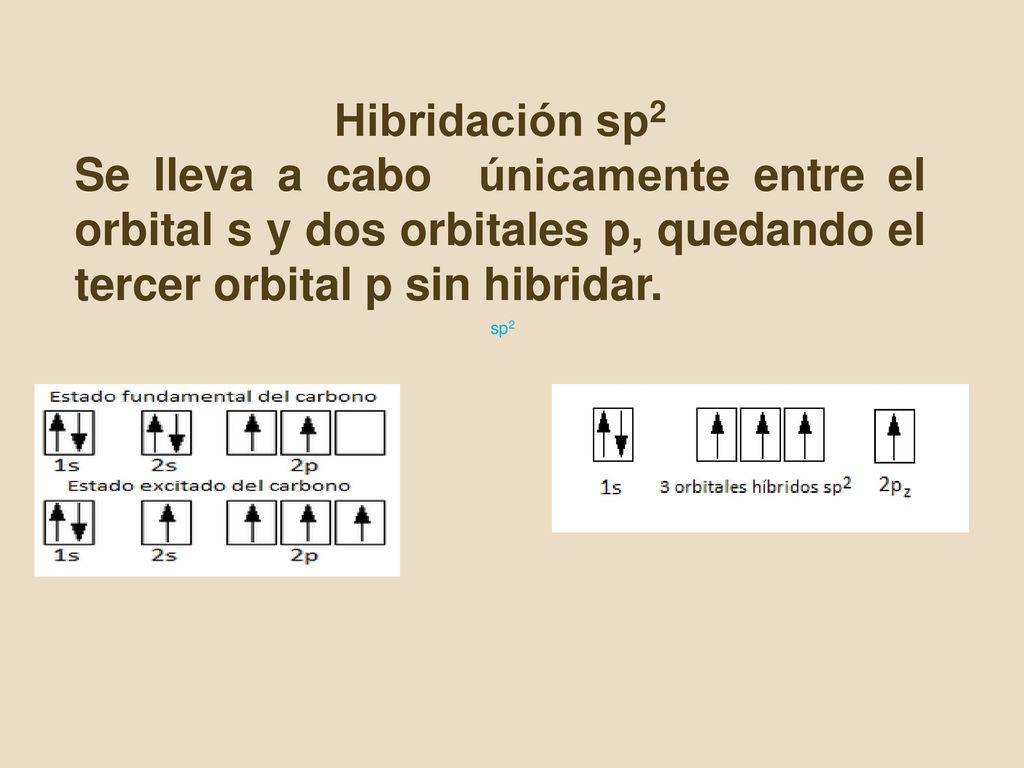 Hibridación sp2 Se lleva a cabo únicamente entre el orbital s y dos orbitales p, quedando el tercer orbital p sin hibridar.