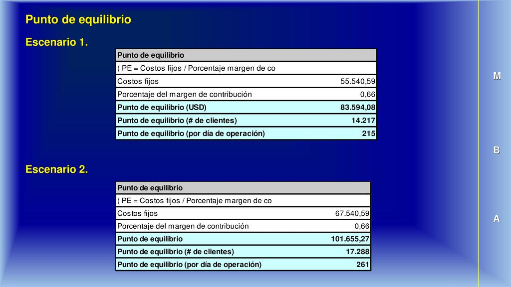 Punto de equilibrio Escenario 1. M B Escenario 2. A