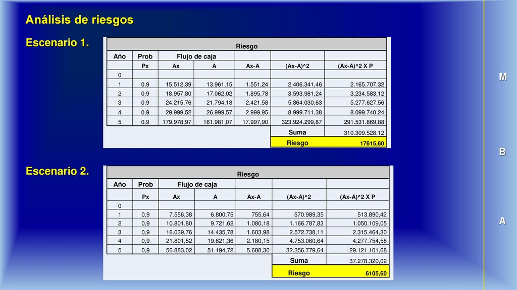 Análisis de riesgos Escenario 1. M B Escenario 2. A