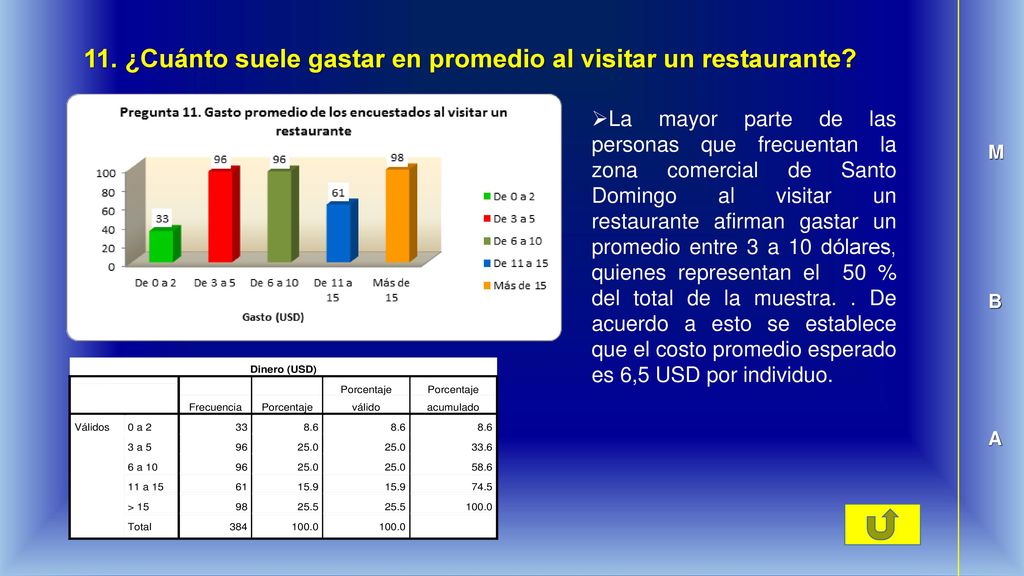 11. ¿Cuánto suele gastar en promedio al visitar un restaurante
