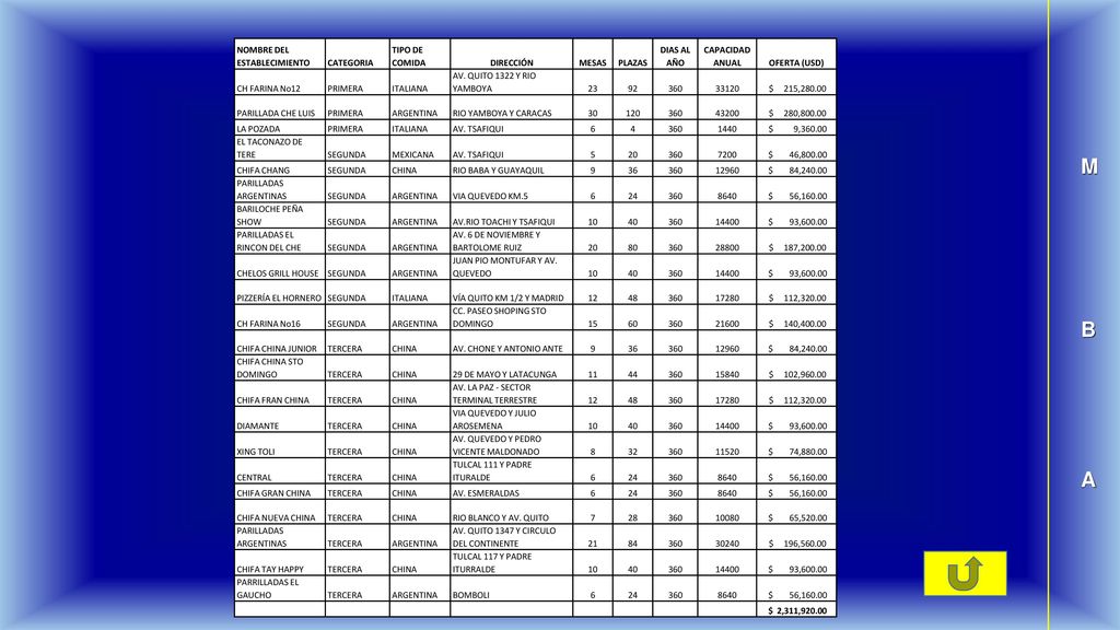 M B A NOMBRE DEL ESTABLECIMIENTO CATEGORIA TIPO DE COMIDA DIRECCIÓN