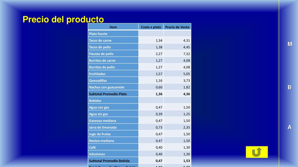 Precio del producto M B A Item Costo x plato Precio de Venta