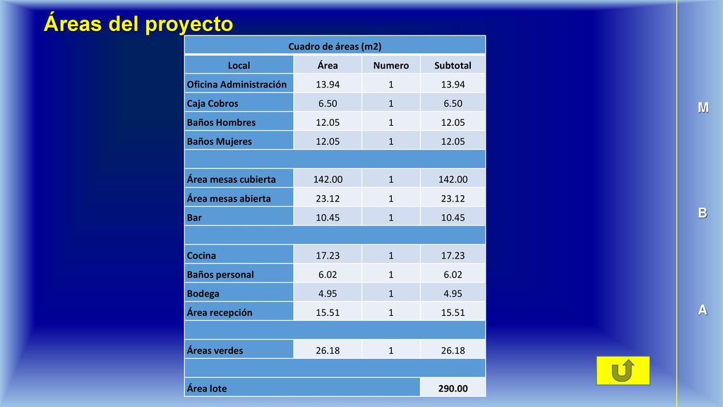 Áreas del proyecto M B A Cuadro de áreas (m2) Local Área Numero