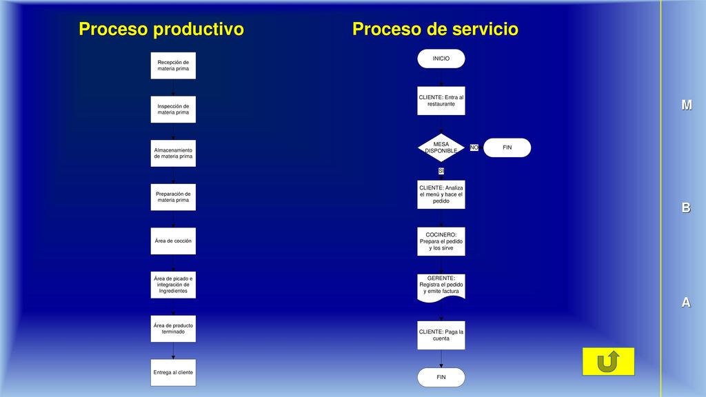 Proceso productivo Proceso de servicio M B A
