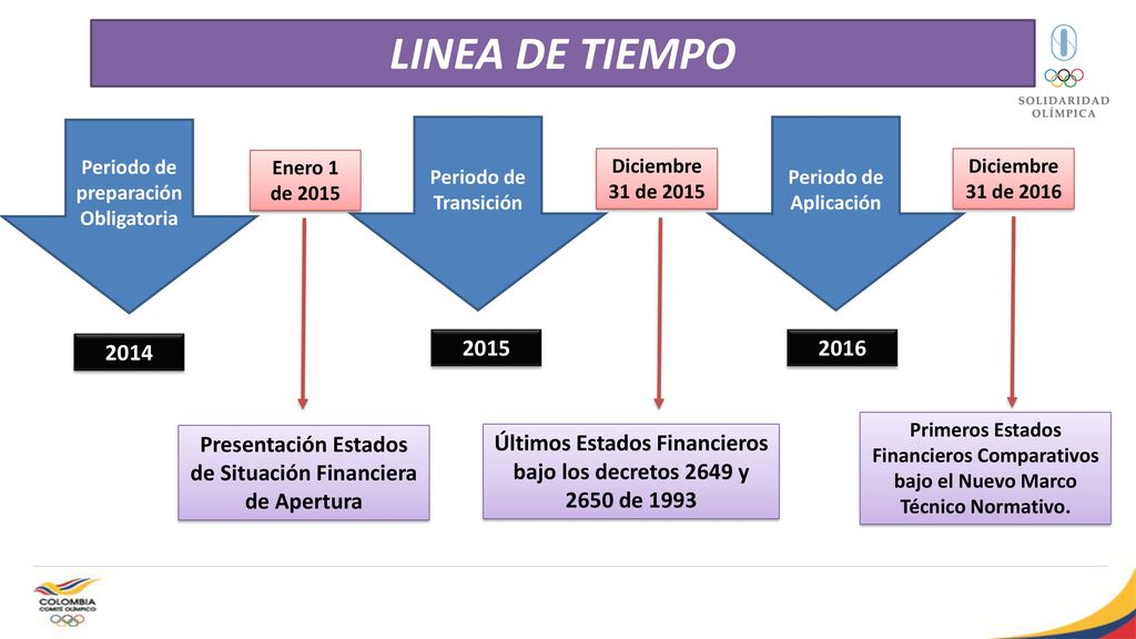 LINEA DE TIEMPO Periodo de preparación Obligatoria. Periodo de Transición. Periodo de Aplicación.