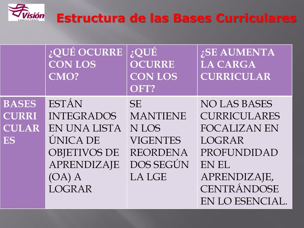 Estructura de las Bases Curriculares