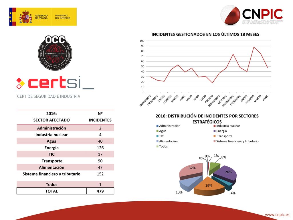 En el año 2016 se han gestionado un total de 479 incidentes que afectan a operadores críticos y estratégicos. Representa un incremento del 357% sobre el total de incidentes gestionados en 2015 (un total de 134 incidentes) en el que se observa un claro repunte al finalizar el año. La gestión de incidentes se realiza en modalidad 24x7x365.