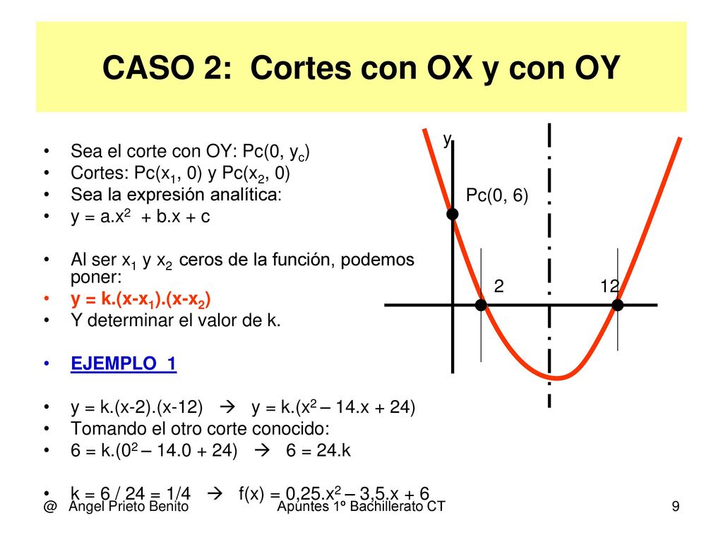 CASO 2: Cortes con OX y con OY
