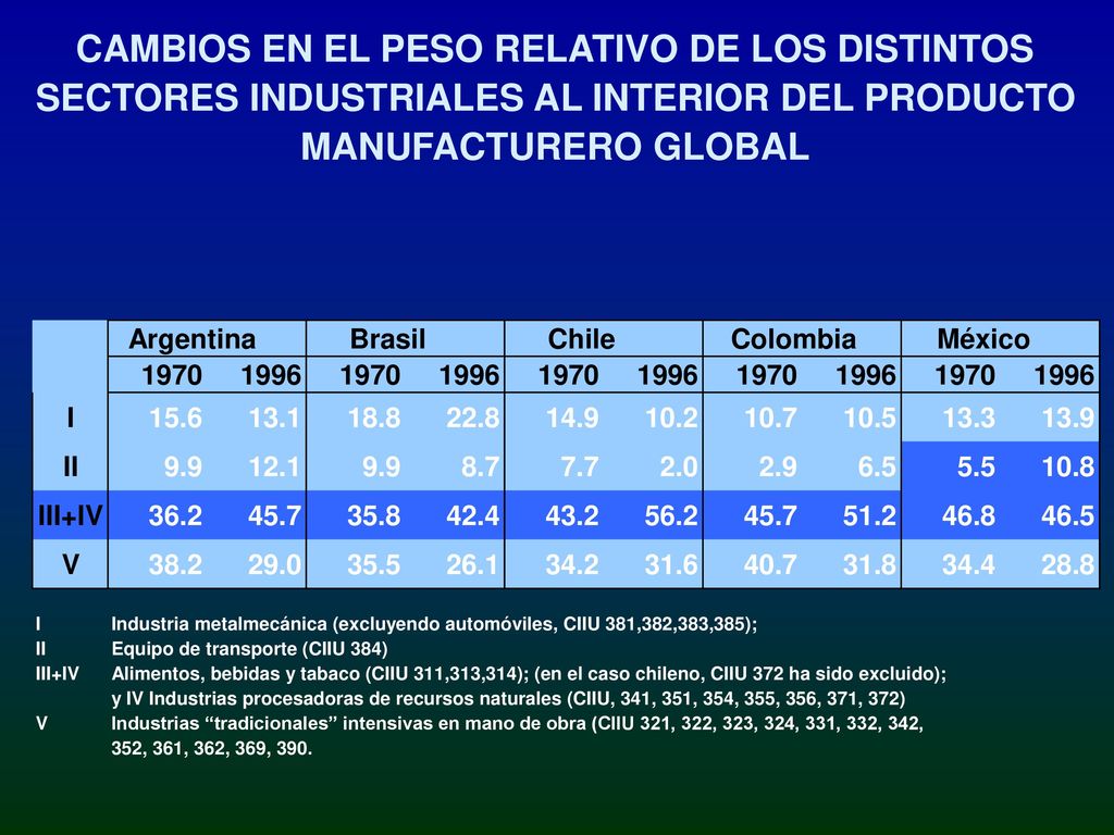 CAMBIOS EN EL PESO RELATIVO DE LOS DISTINTOS SECTORES INDUSTRIALES AL INTERIOR DEL PRODUCTO MANUFACTURERO GLOBAL