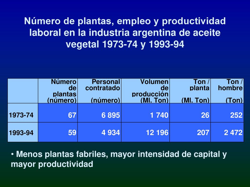 Número de plantas, empleo y productividad laboral en la industria argentina de aceite vegetal y