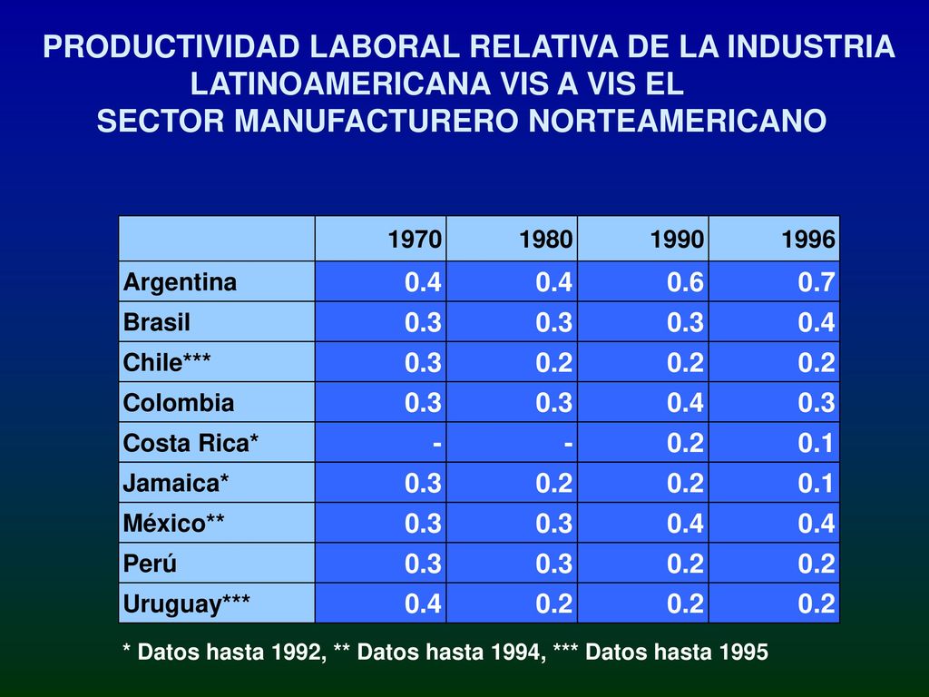 PRODUCTIVIDAD LABORAL RELATIVA DE LA INDUSTRIA LATINOAMERICANA VIS A VIS EL SECTOR MANUFACTURERO NORTEAMERICANO