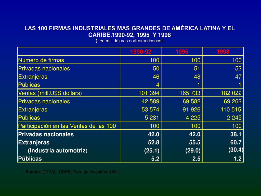 LAS 100 FIRMAS INDUSTRIALES MAS GRANDES DE AMÉRICA LATINA Y EL