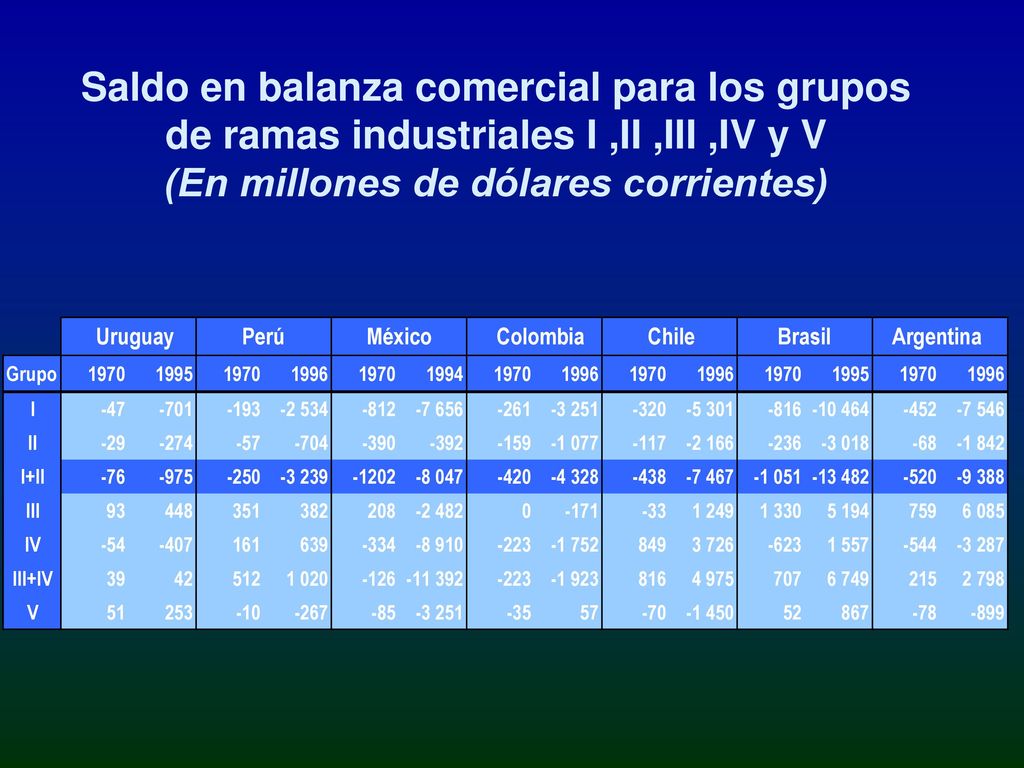 Saldo en balanza comercial para los grupos de ramas industriales I ,II ,III ,IV y V (En millones de dólares corrientes)