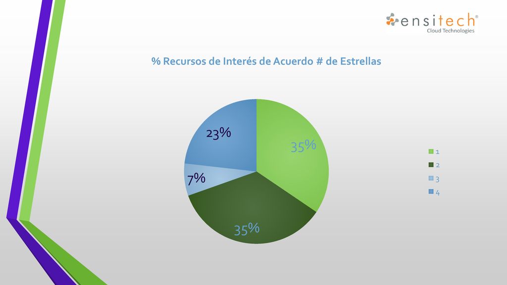 Podemos apreciar claramente que la mayoría de los Recursos poseen 2 y 1 estrellas. En general, fue difícil encontrar Recursos que poseyeran más de 4 estrellas.