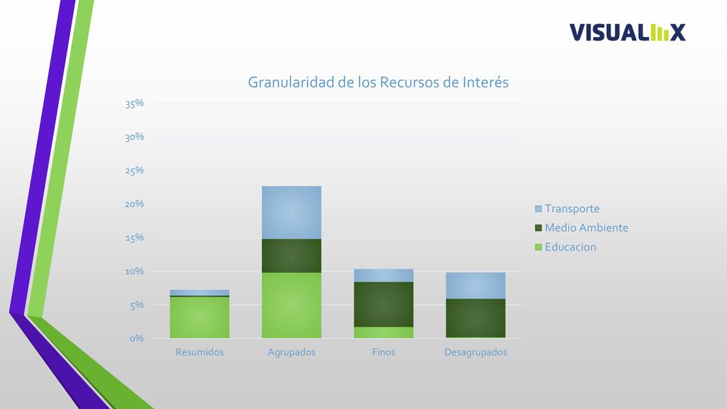 En esta gráfica podemos apreciar que la gran mayoría de los datos son Agrupados.
