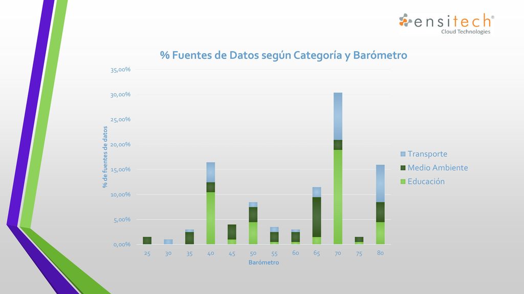 En esta grafica es posible apreciar el barómetro por categoría.