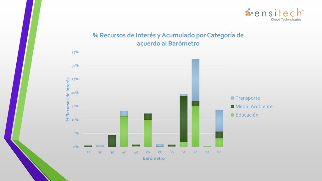 Al hacer un análisis para los Recursos, esto es lo que se obtiene.