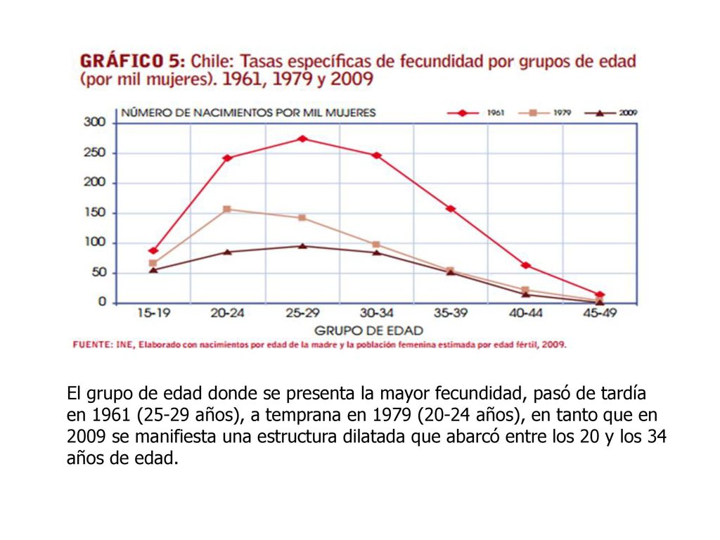 El grupo de edad donde se presenta la mayor fecundidad, pasó de tardía en 1961 (25-29 años), a temprana en 1979 (20-24 años), en tanto que en 2009 se manifiesta una estructura dilatada que abarcó entre los 20 y los 34 años de edad.