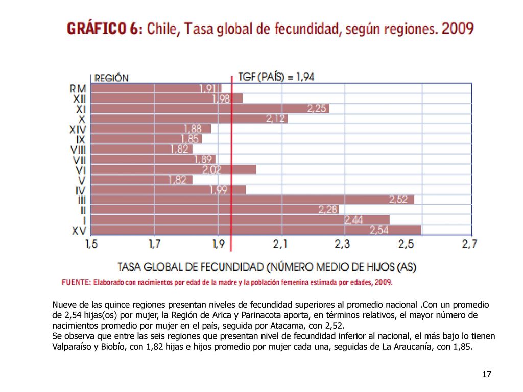 Nueve de las quince regiones presentan niveles de fecundidad superiores al promedio nacional .Con un promedio de 2,54 hijas(os) por mujer, la Región de Arica y Parinacota aporta, en términos relativos, el mayor número de nacimientos promedio por mujer en el país, seguida por Atacama, con 2,52.