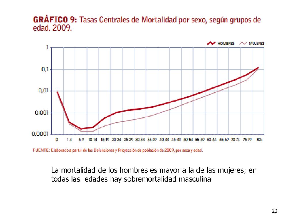 La mortalidad de los hombres es mayor a la de las mujeres; en todas las edades hay sobremortalidad masculina
