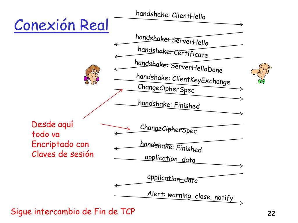 Conexión Real Desde aquí todo va Encriptado con Claves de sesión