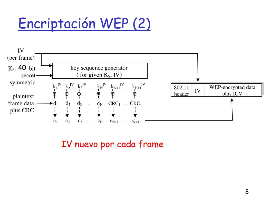 Encriptación WEP (2) IV nuevo por cada frame 40