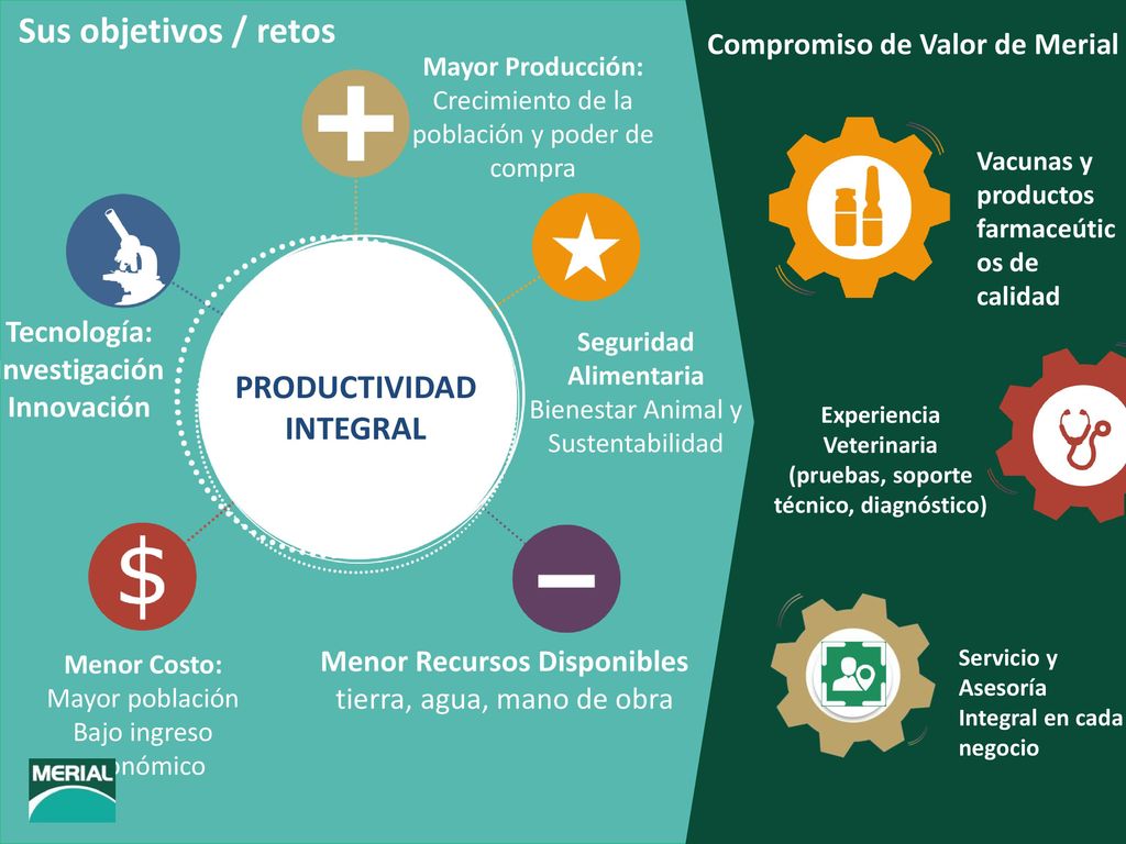 $ Crecimiento de 1.7% anual Inocuidad en toda la cadena
