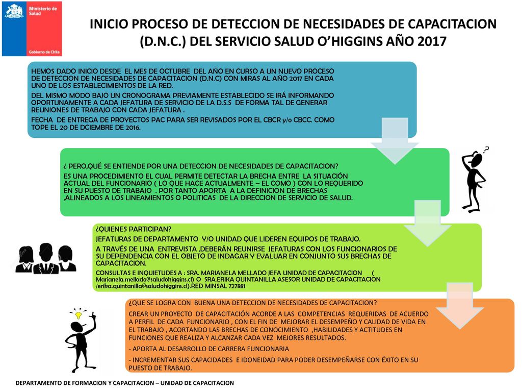 INICIO PROCESO DE DETECCION DE NECESIDADES DE CAPACITACION (D. N. C