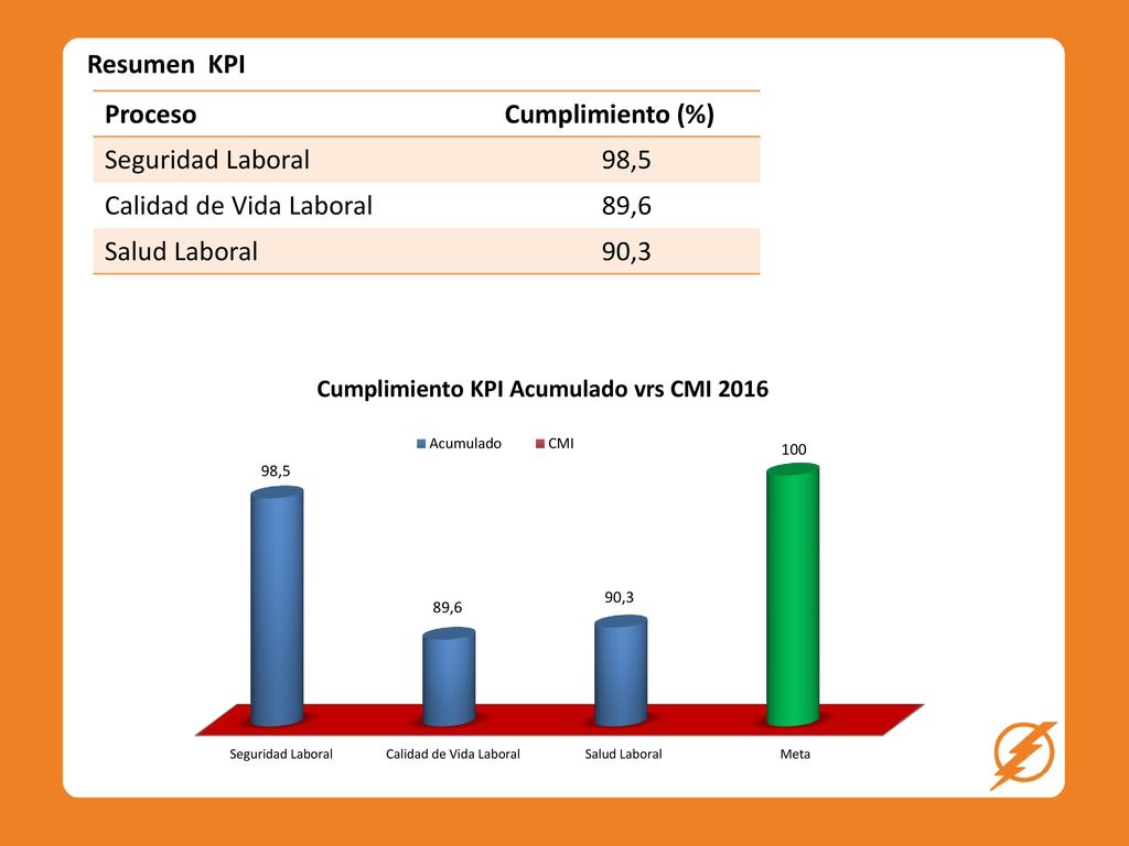 Resumen KPI Proceso. Cumplimiento (%) Seguridad Laboral. 98,5. Calidad de Vida Laboral. 89,6.