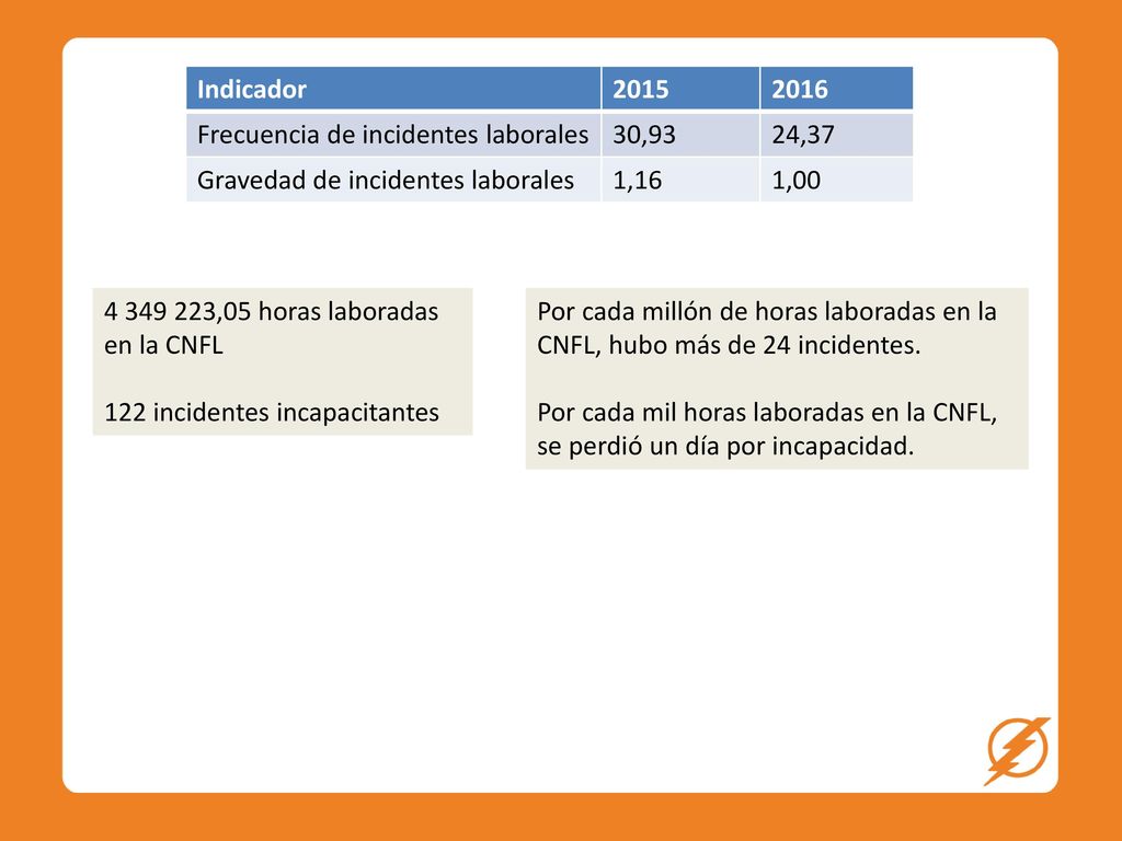 Indicador Frecuencia de incidentes laborales. 30,93. 24,37. Gravedad de incidentes laborales.