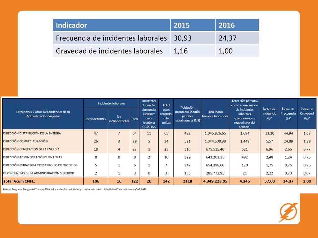 Indicador Frecuencia de incidentes laborales. 30,93. 24,37. Gravedad de incidentes laborales.