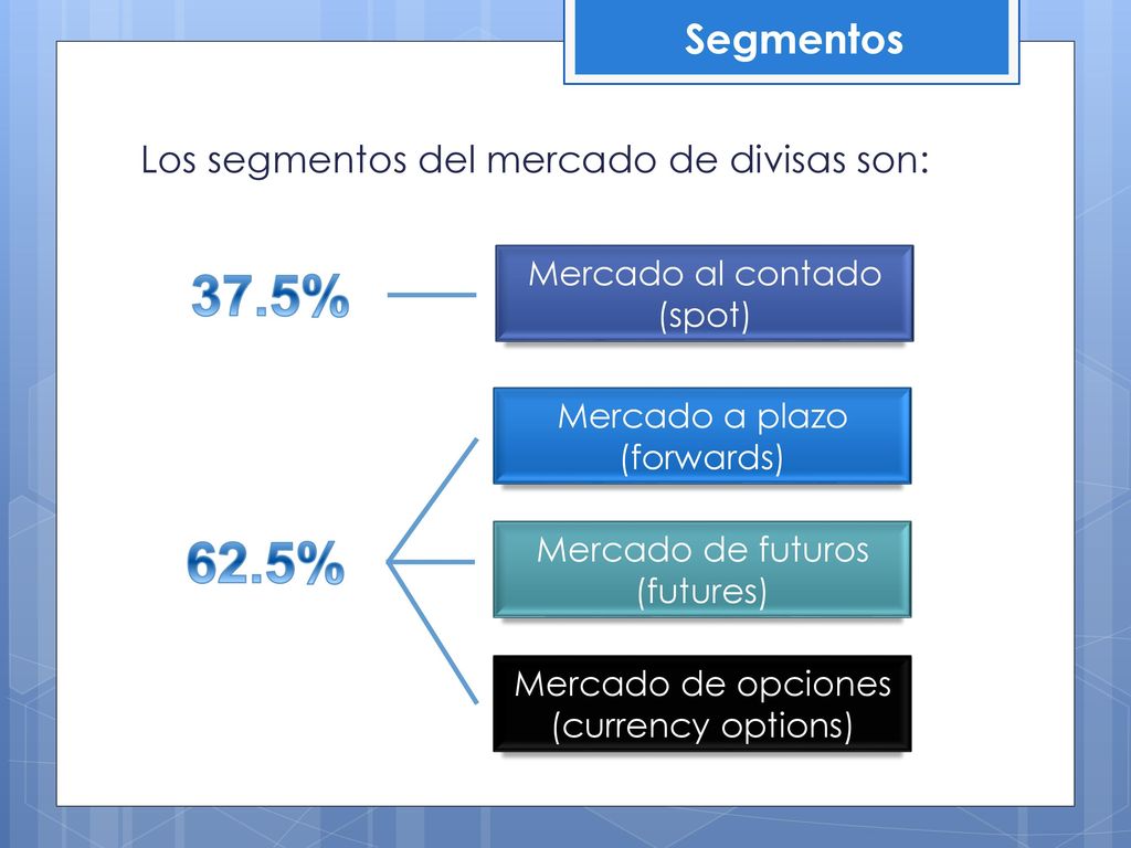37.5% 62.5% Segmentos Los segmentos del mercado de divisas son: