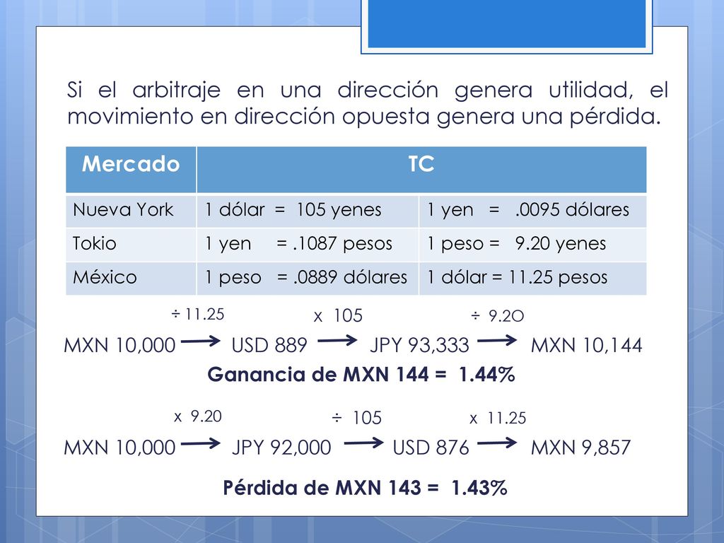 Si el arbitraje en una dirección genera utilidad, el movimiento en dirección opuesta genera una pérdida.