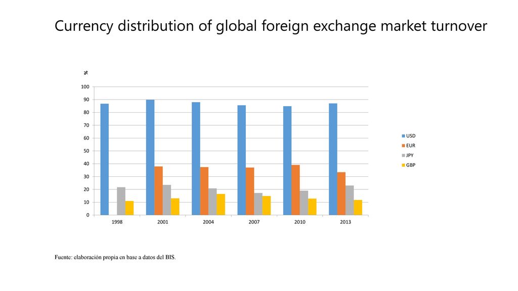 Currency distribution of global foreign exchange market turnover
