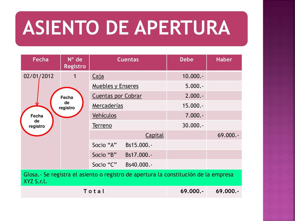 Fecha Nº de Registro Cuentas Debe Haber T o t a l