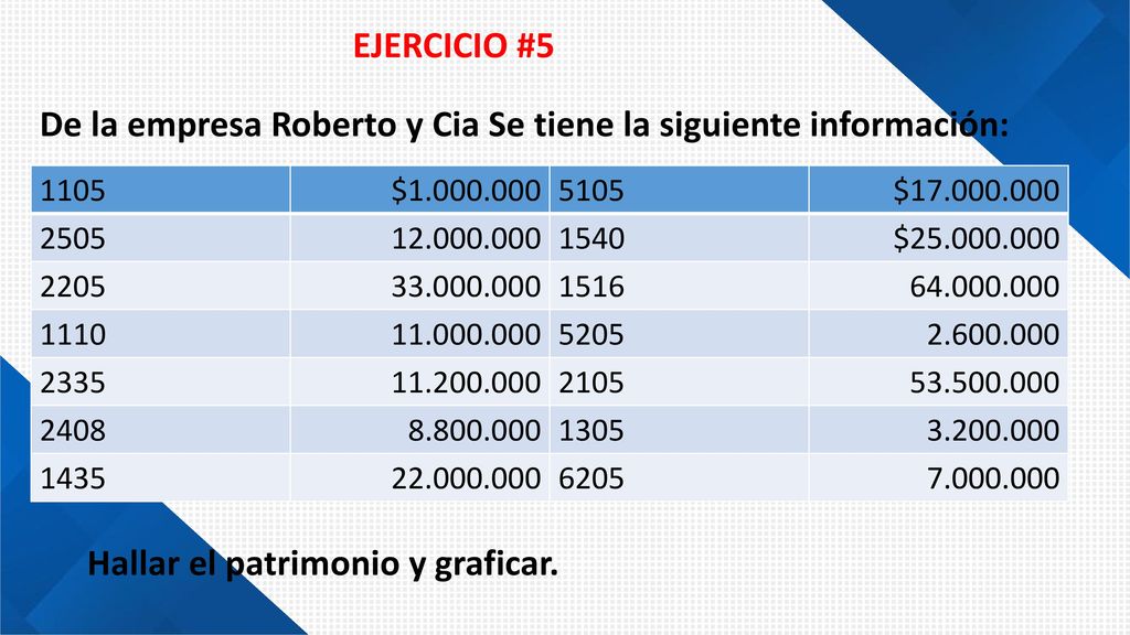 De la empresa Roberto y Cia Se tiene la siguiente información: