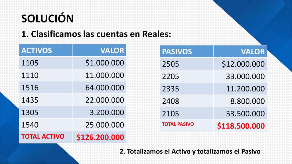 SOLUCIÓN 1. Clasificamos las cuentas en Reales: ACTIVOS VALOR 1105
